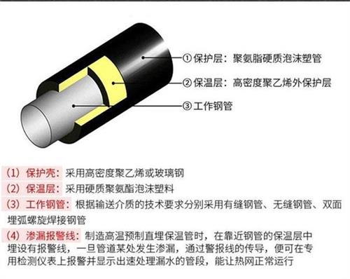 甘南聚氨酯发泡保温管厂家现货产品保温结构