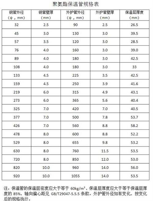 甘南热力聚氨酯保温管产品规格尺寸